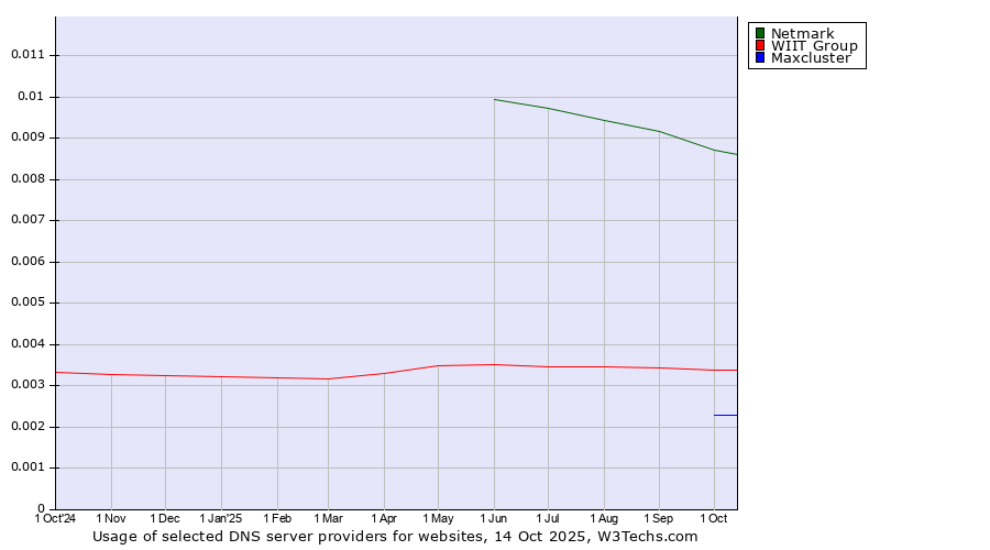 Historical trends in the usage of Netmark vs. WIIT Group vs. Maxcluster