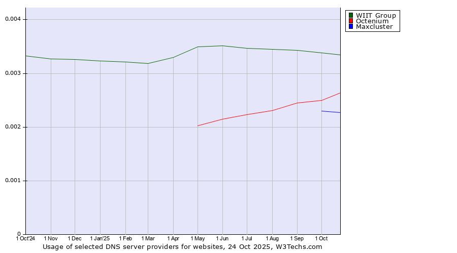 Historical trends in the usage of WIIT Group vs. Octenium vs. Maxcluster
