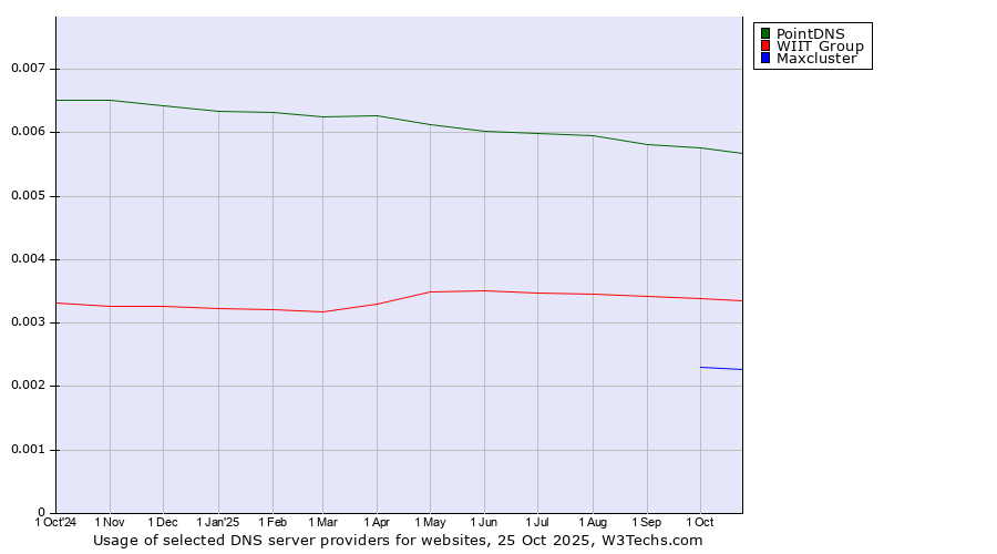Historical trends in the usage of PointDNS vs. WIIT Group vs. Maxcluster