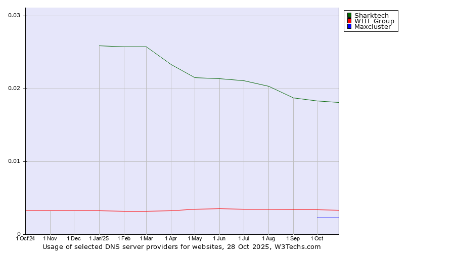 Historical trends in the usage of Sharktech vs. WIIT Group vs. Maxcluster