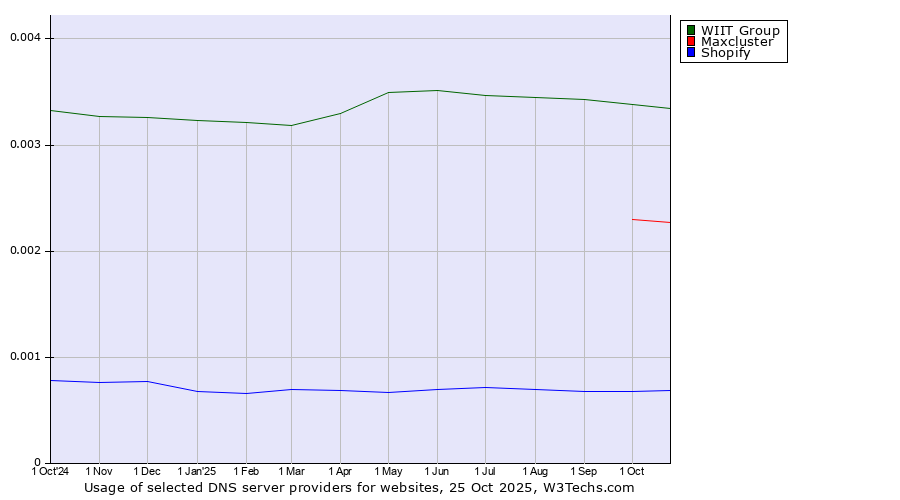 Historical trends in the usage of WIIT Group vs. Maxcluster vs. Shopify
