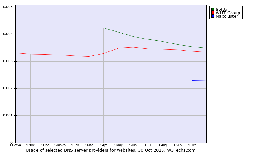 Historical trends in the usage of Softtr vs. WIIT Group vs. Maxcluster