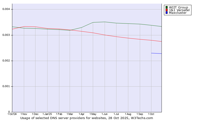 Historical trends in the usage of WIIT Group vs. 1&1 Versatel vs. Maxcluster