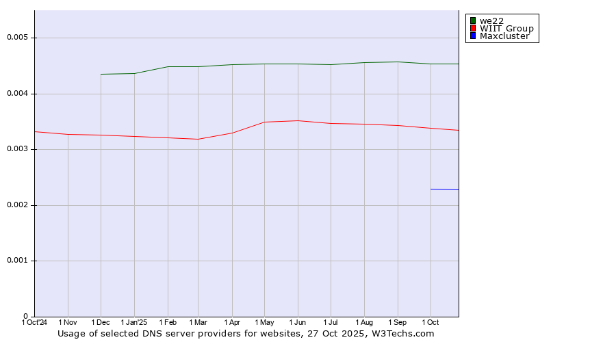 Historical trends in the usage of we22 vs. WIIT Group vs. Maxcluster