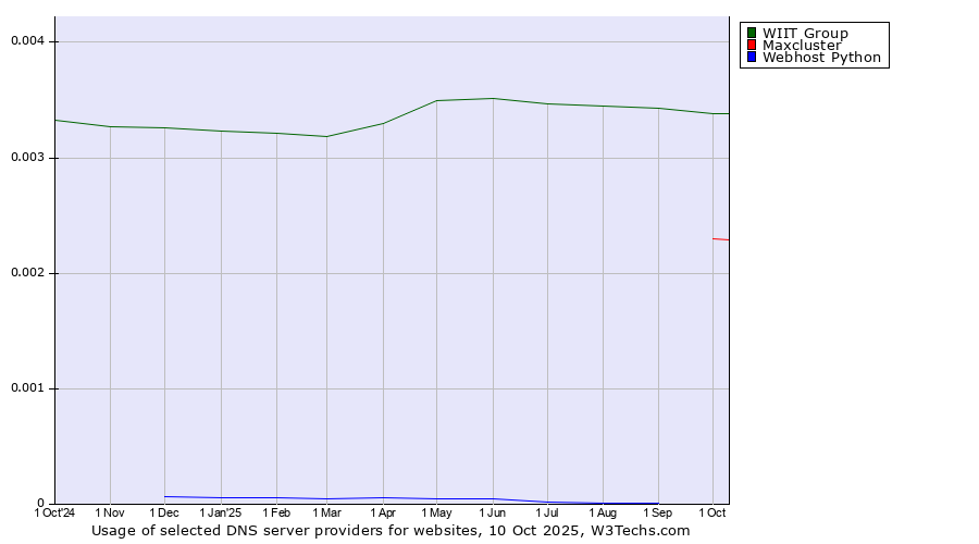 Historical trends in the usage of WIIT Group vs. Maxcluster vs. Webhost Python
