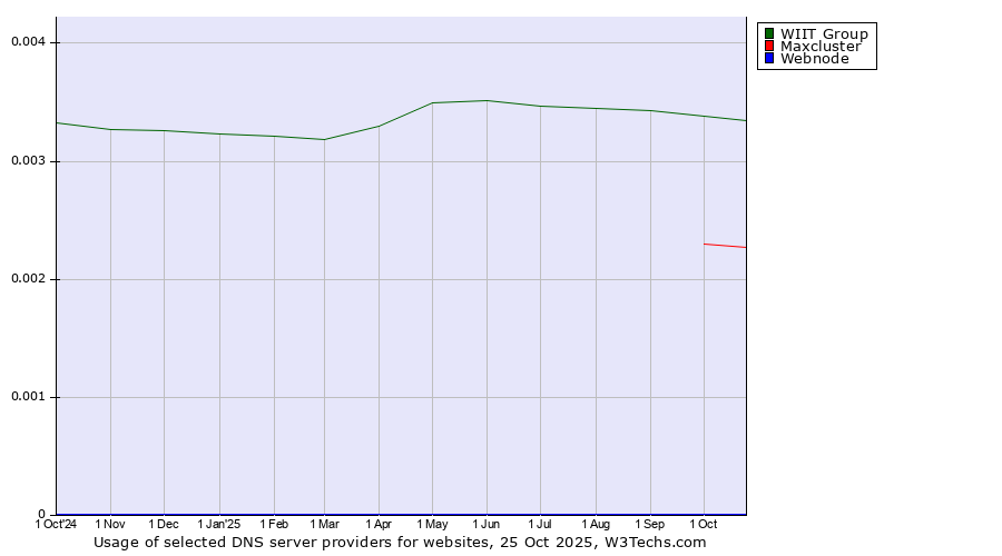 Historical trends in the usage of WIIT Group vs. Maxcluster vs. Webnode