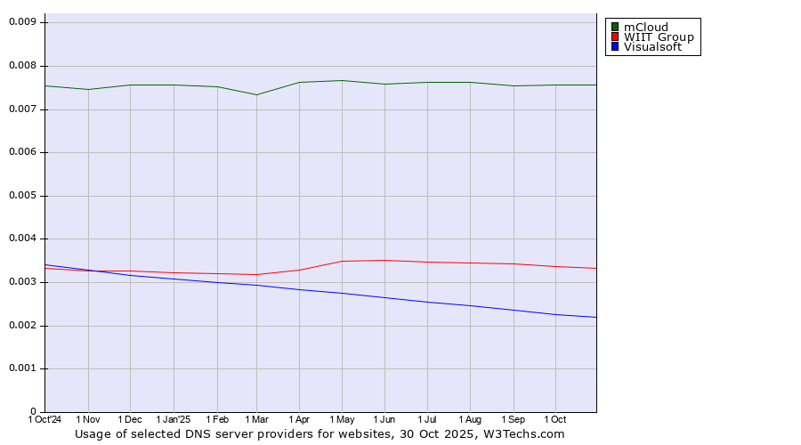 Historical trends in the usage of mCloud vs. WIIT Group vs. Visualsoft