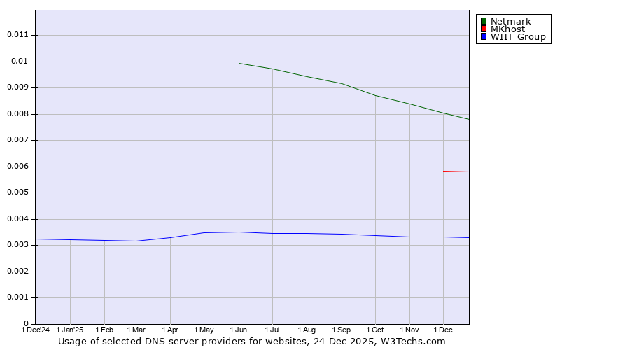 Historical trends in the usage of Netmark vs. MKhost vs. WIIT Group