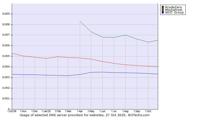 Historical trends in the usage of RcodeZero vs. MochaHost vs. WIIT Group