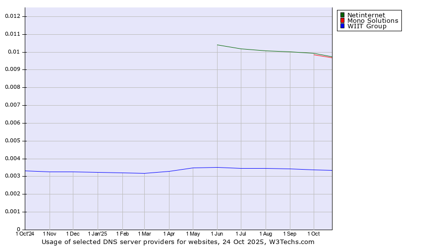 Historical trends in the usage of Netinternet vs. Mono Solutions vs. WIIT Group