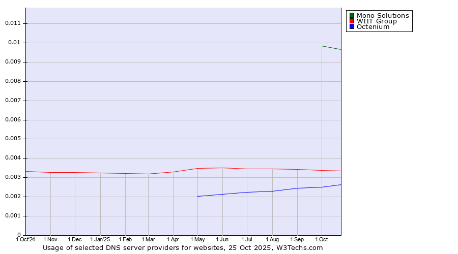 Historical trends in the usage of Mono Solutions vs. WIIT Group vs. Octenium