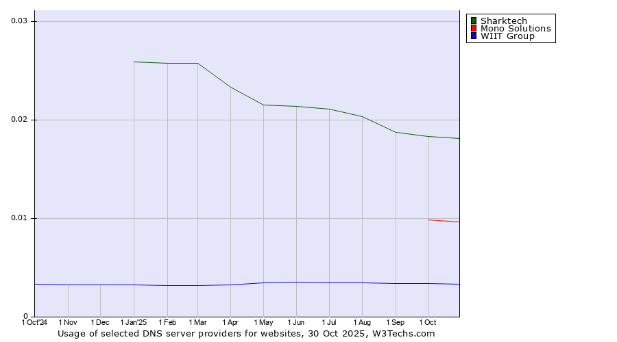 Historical trends in the usage of Sharktech vs. Mono Solutions vs. WIIT Group