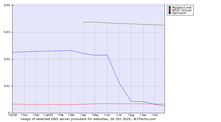 Historical trends in the usage of MyDevil.net vs. WIIT Group vs. UpCloud