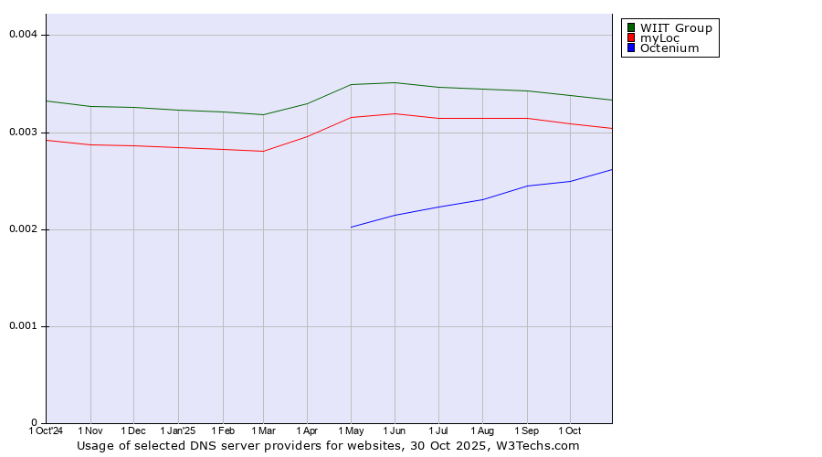 Historical trends in the usage of WIIT Group vs. myLoc vs. Octenium