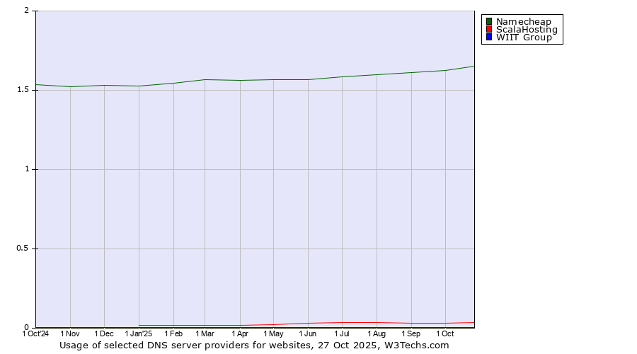 Historical trends in the usage of Namecheap vs. ScalaHosting vs. WIIT Group
