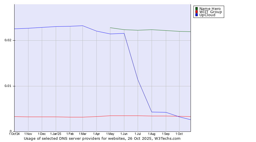 Historical trends in the usage of Name Hero vs. WIIT Group vs. UpCloud