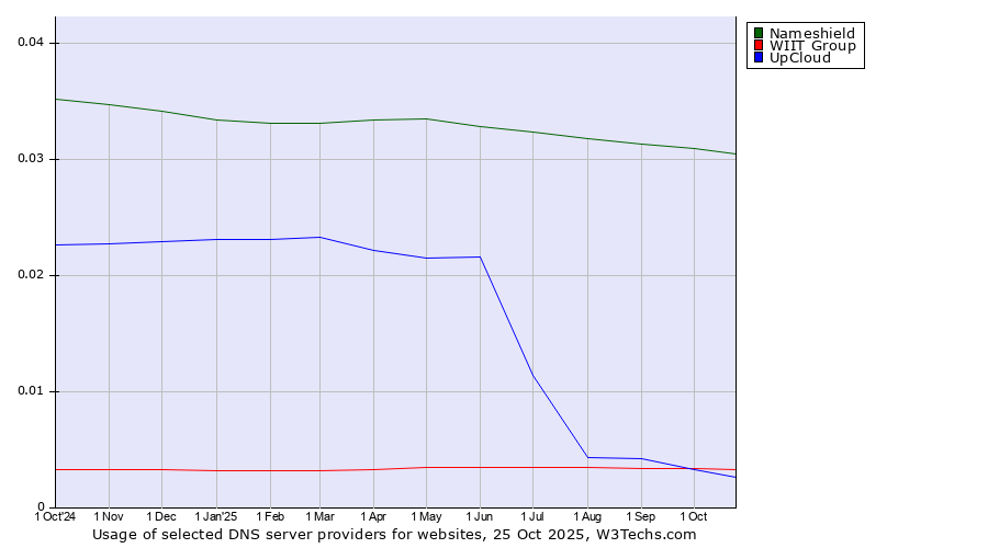 Historical trends in the usage of Nameshield vs. WIIT Group vs. UpCloud