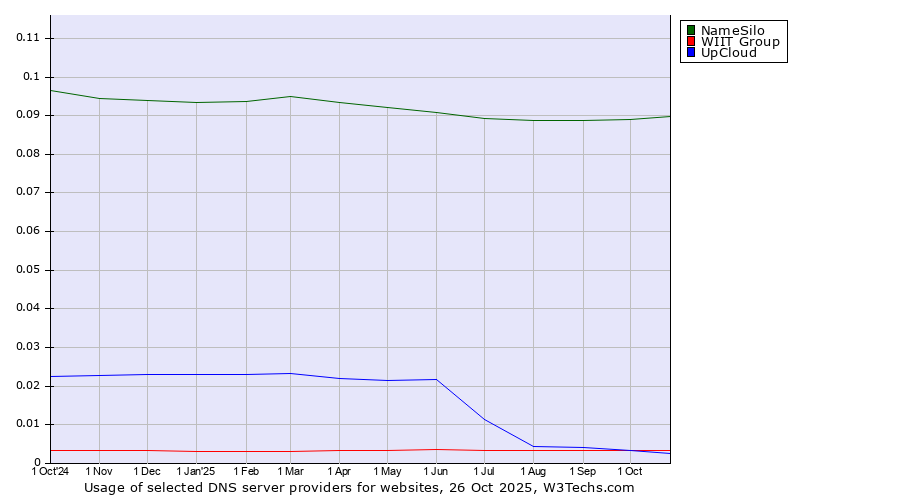 Historical trends in the usage of NameSilo vs. WIIT Group vs. UpCloud