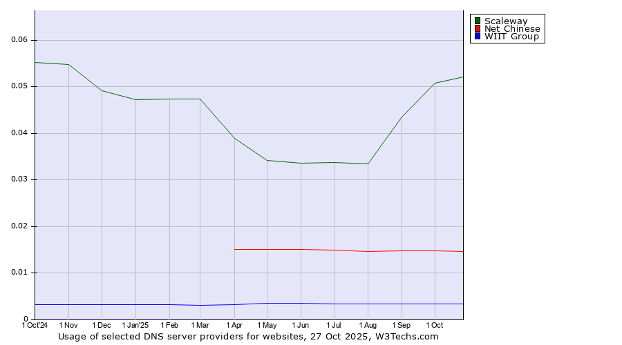 Historical trends in the usage of Scaleway vs. Net Chinese vs. WIIT Group