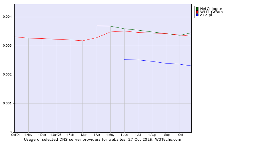 Historical trends in the usage of NetCologne vs. WIIT Group vs. o12.pl