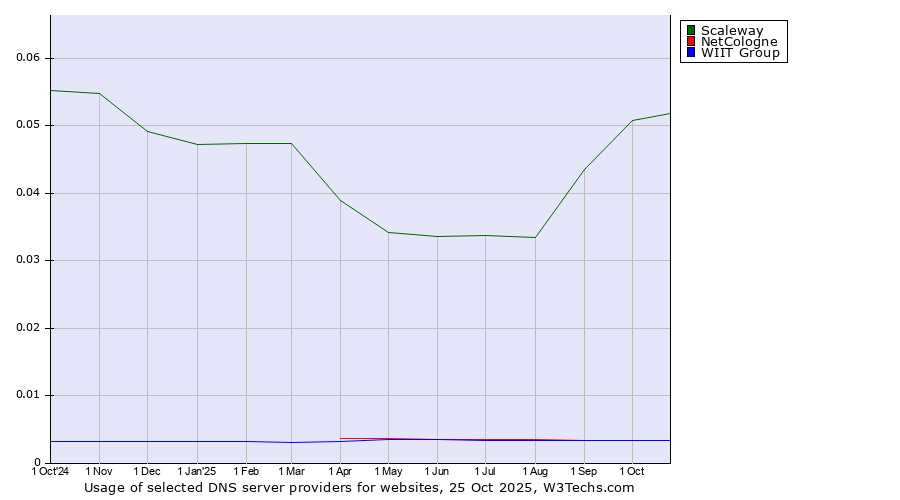 Historical trends in the usage of Scaleway vs. NetCologne vs. WIIT Group