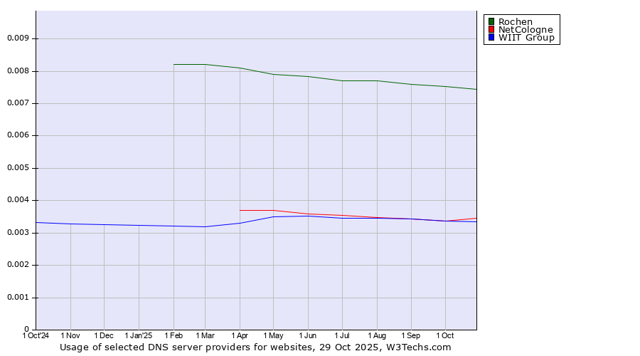 Historical trends in the usage of Rochen vs. NetCologne vs. WIIT Group