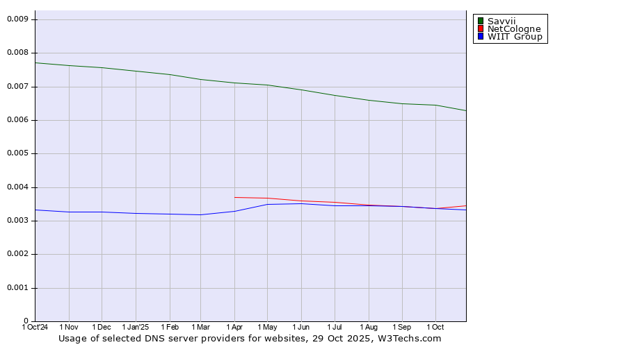 Historical trends in the usage of Savvii vs. NetCologne vs. WIIT Group
