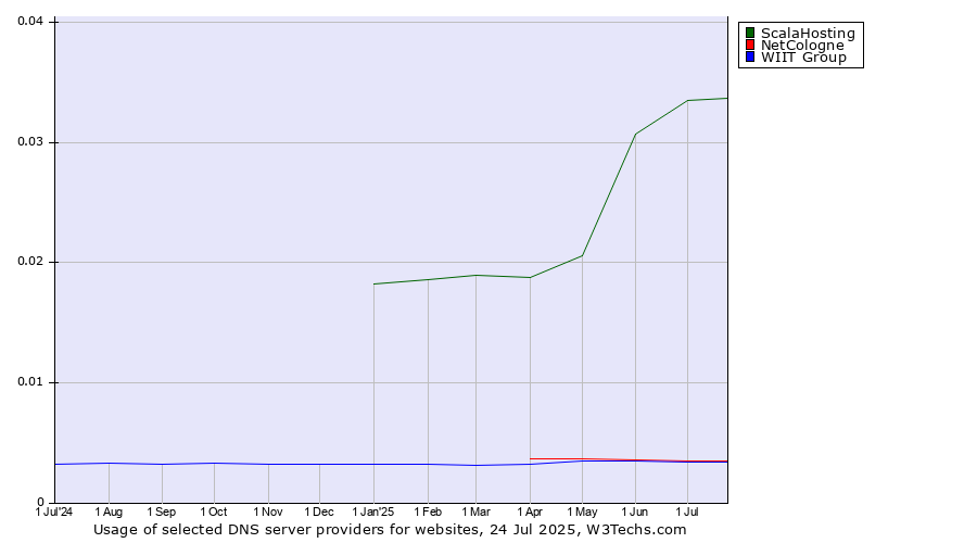 Historical trends in the usage of ScalaHosting vs. NetCologne vs. WIIT Group