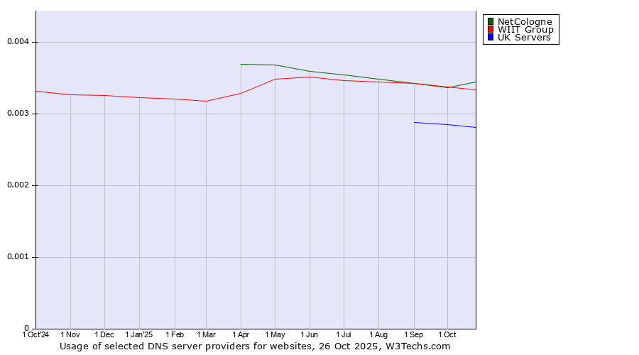 Historical trends in the usage of NetCologne vs. WIIT Group vs. UK Servers