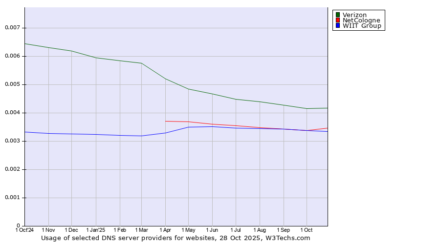 Historical trends in the usage of Verizon vs. NetCologne vs. WIIT Group