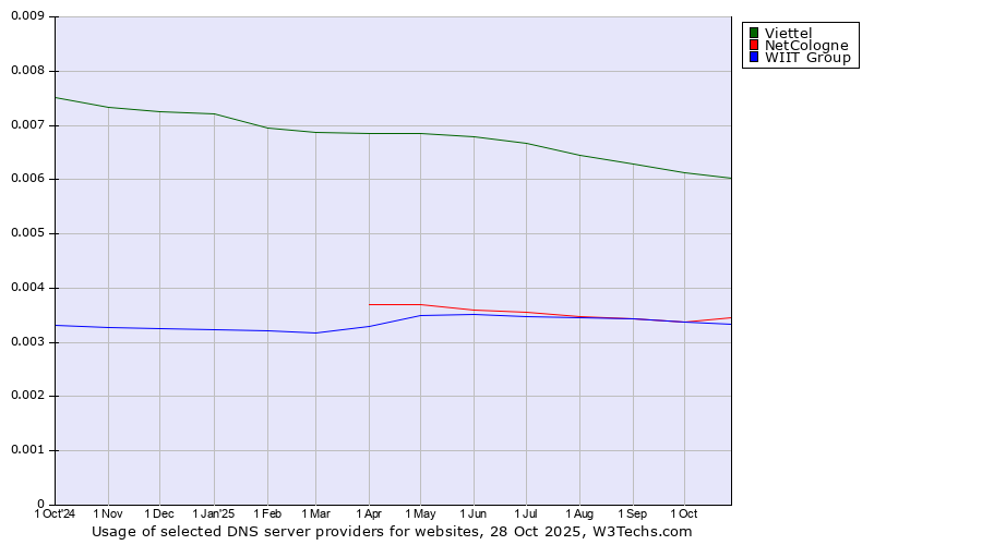 Historical trends in the usage of Viettel vs. NetCologne vs. WIIT Group