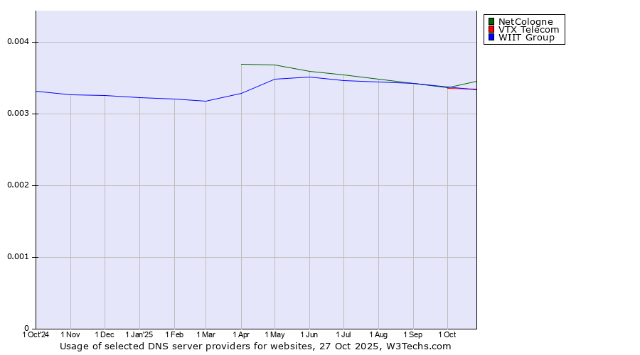 Historical trends in the usage of NetCologne vs. VTX Telecom vs. WIIT Group