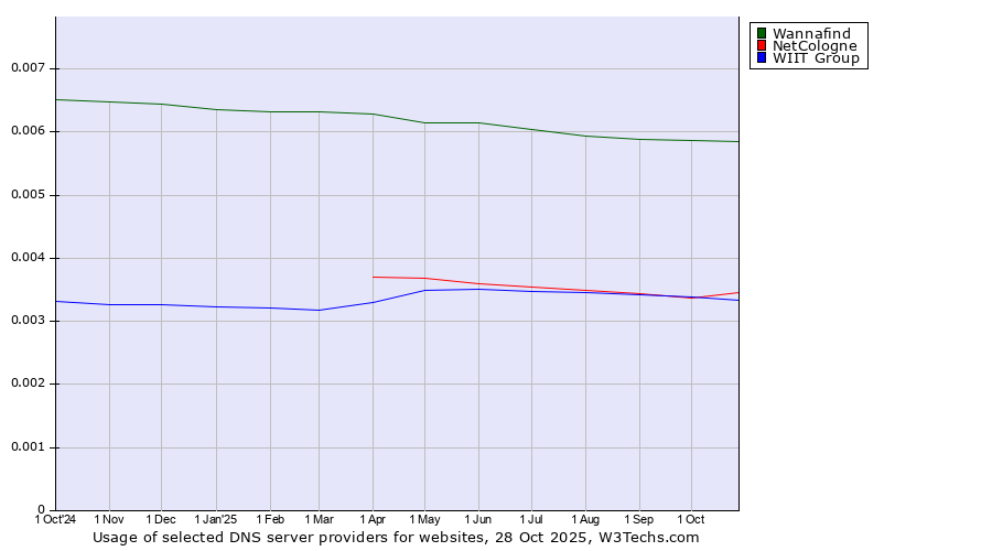 Historical trends in the usage of Wannafind vs. NetCologne vs. WIIT Group