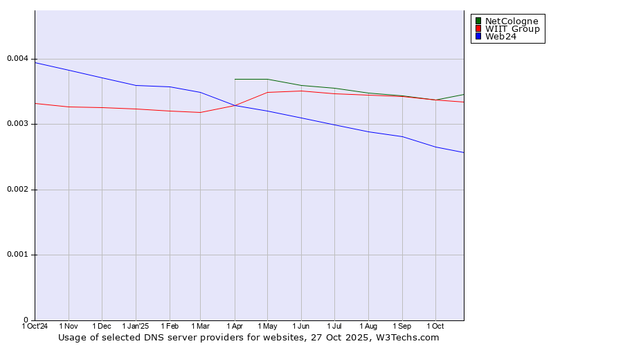 Historical trends in the usage of NetCologne vs. WIIT Group vs. Web24