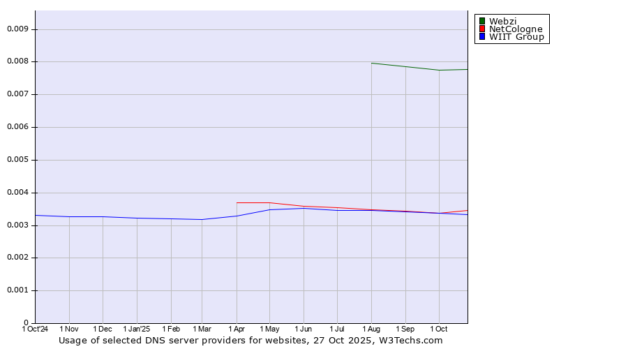 Historical trends in the usage of Webzi vs. NetCologne vs. WIIT Group