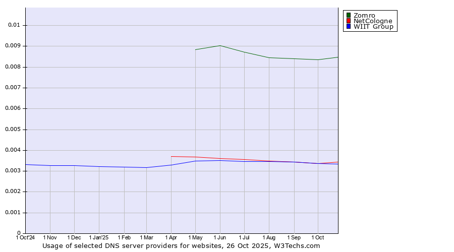 Historical trends in the usage of Zomro vs. NetCologne vs. WIIT Group