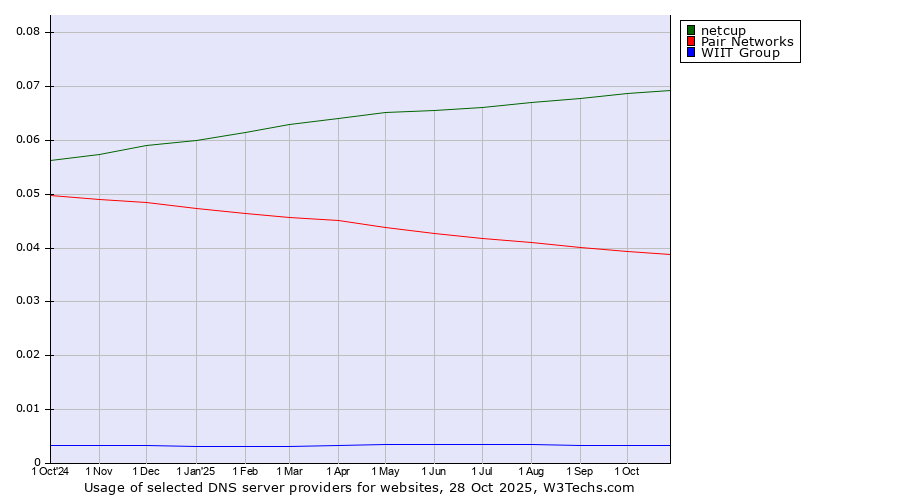 Historical trends in the usage of netcup vs. Pair Networks vs. WIIT Group