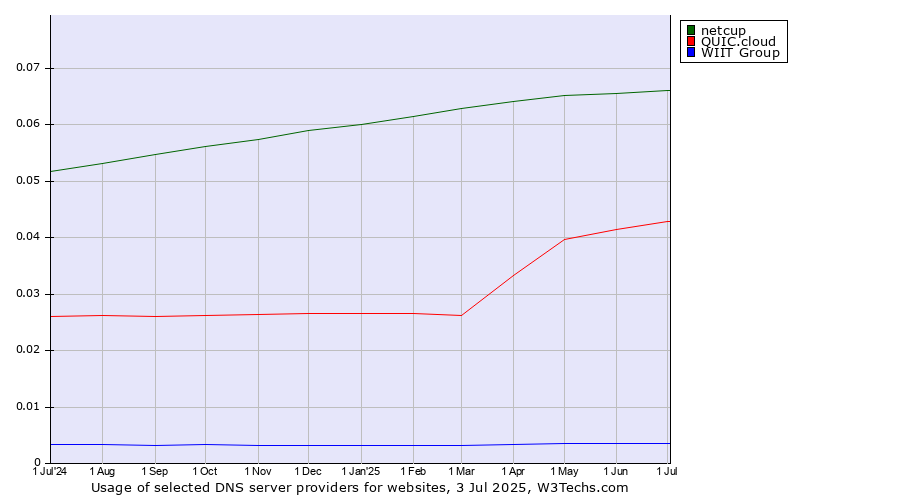 Historical trends in the usage of netcup vs. QUIC.cloud vs. WIIT Group