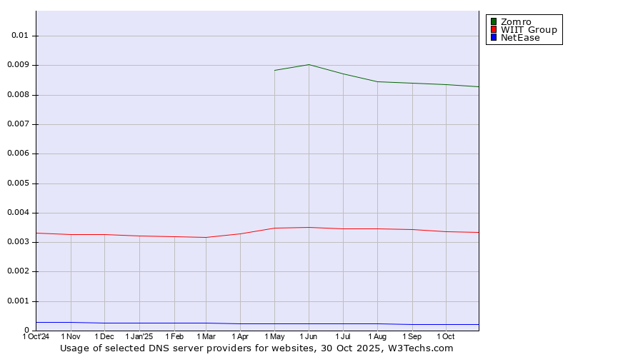 Historical trends in the usage of Zomro vs. WIIT Group vs. NetEase