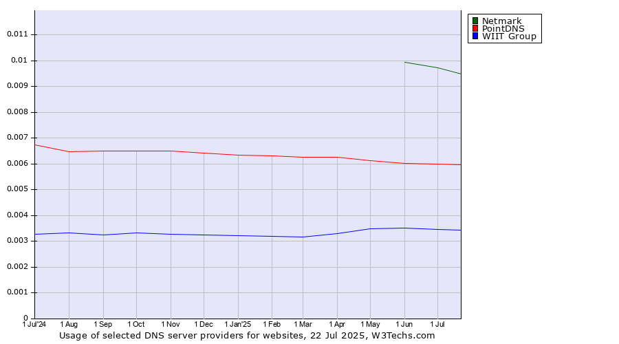 Historical trends in the usage of Netmark vs. PointDNS vs. WIIT Group