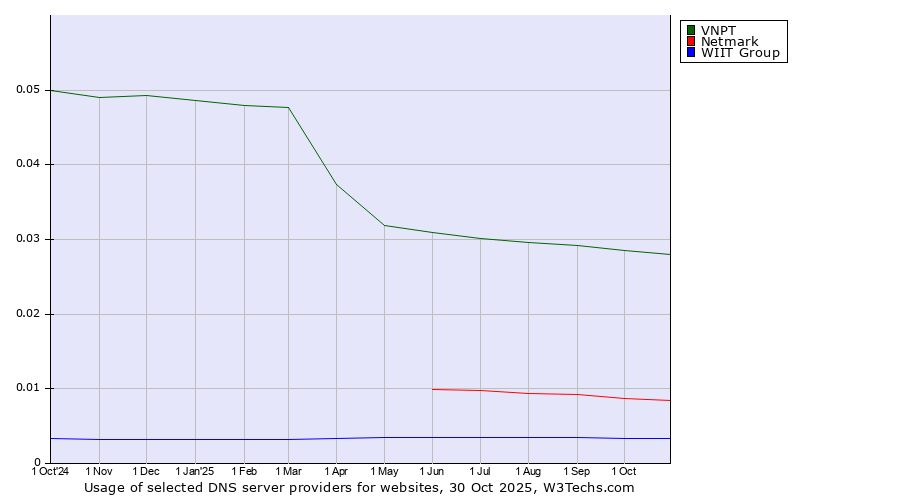 Historical trends in the usage of VNPT vs. Netmark vs. WIIT Group