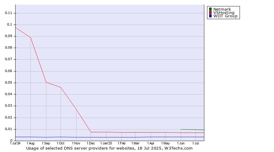 Historical trends in the usage of Netmark vs. VSHosting vs. WIIT Group