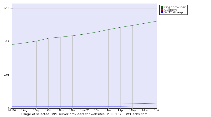 Historical trends in the usage of Openprovider vs. Cellcom vs. WIIT Group
