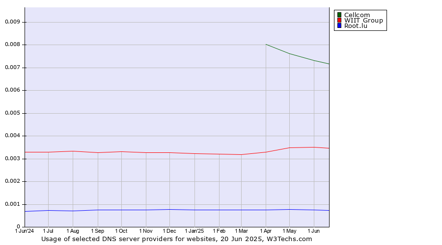 Historical trends in the usage of Cellcom vs. WIIT Group vs. Root.lu