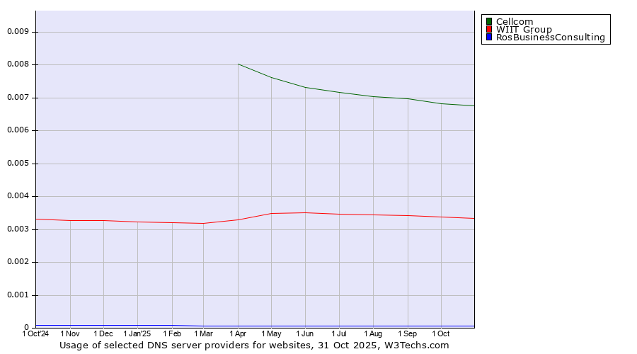 Historical trends in the usage of Cellcom vs. WIIT Group vs. RosBusinessConsulting
