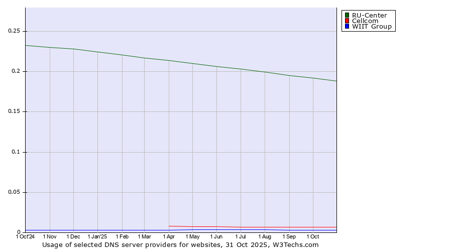 Historical trends in the usage of RU-Center vs. Cellcom vs. WIIT Group