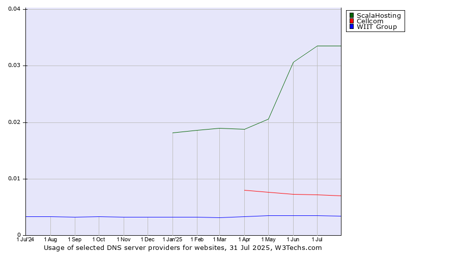 Historical trends in the usage of ScalaHosting vs. Cellcom vs. WIIT Group