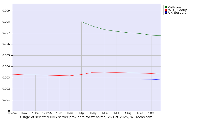 Historical trends in the usage of Cellcom vs. WIIT Group vs. UK Servers