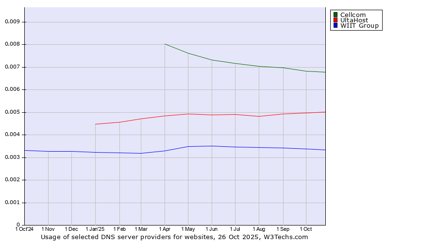 Historical trends in the usage of Cellcom vs. UltaHost vs. WIIT Group
