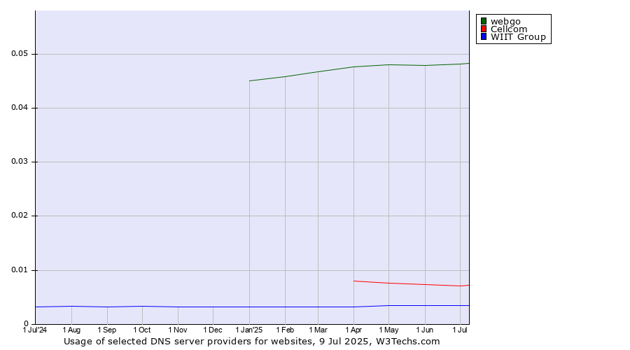 Historical trends in the usage of webgo vs. Cellcom vs. WIIT Group